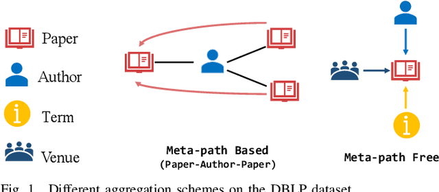 Figure 1 for HAGNN: Hybrid Aggregation for Heterogeneous Graph Neural Networks