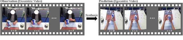 Figure 1 for Put Myself in Your Shoes: Lifting the Egocentric Perspective from Exocentric Videos