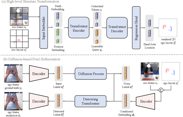 Figure 3 for Put Myself in Your Shoes: Lifting the Egocentric Perspective from Exocentric Videos