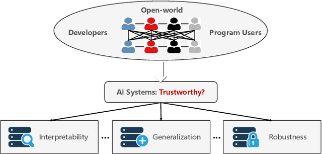 Figure 1 for Bridging Trustworthiness and Open-World Learning: An Exploratory Neural Approach for Enhancing Interpretability, Generalization, and Robustness