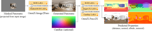 Figure 4 for OmniX: From Unified Panoramic Generation and Perception to Graphics-Ready 3D Scenes