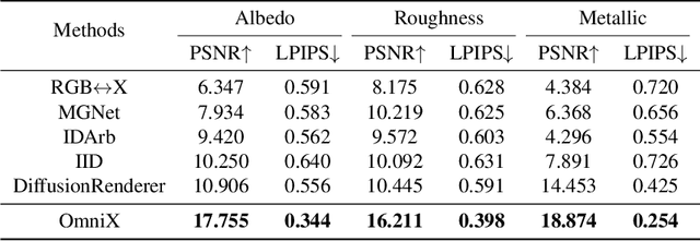 Figure 3 for OmniX: From Unified Panoramic Generation and Perception to Graphics-Ready 3D Scenes