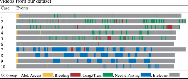 Figure 1 for Event Recognition in Laparoscopic Gynecology Videos with Hybrid Transformers