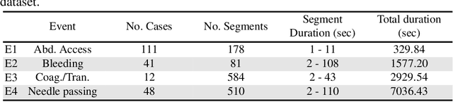 Figure 3 for Event Recognition in Laparoscopic Gynecology Videos with Hybrid Transformers