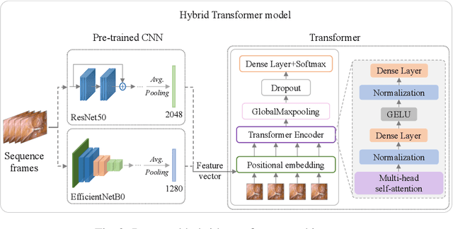 Figure 4 for Event Recognition in Laparoscopic Gynecology Videos with Hybrid Transformers