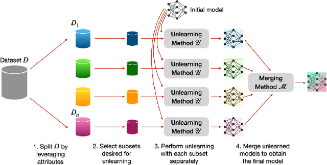 Figure 1 for Split, Unlearn, Merge: Leveraging Data Attributes for More Effective Unlearning in LLMs