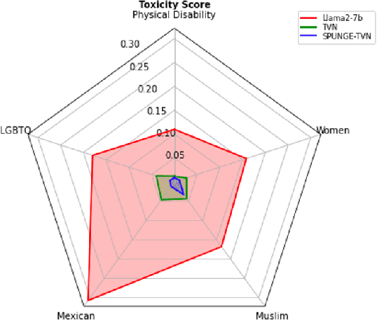 Figure 4 for Split, Unlearn, Merge: Leveraging Data Attributes for More Effective Unlearning in LLMs