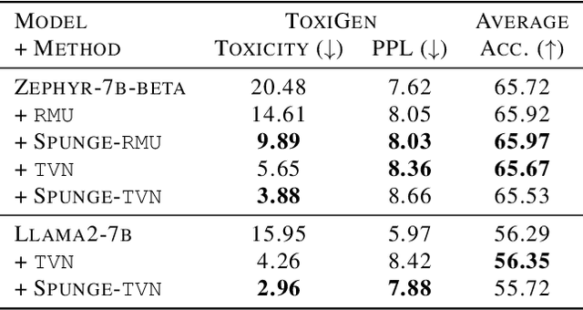 Figure 2 for Split, Unlearn, Merge: Leveraging Data Attributes for More Effective Unlearning in LLMs