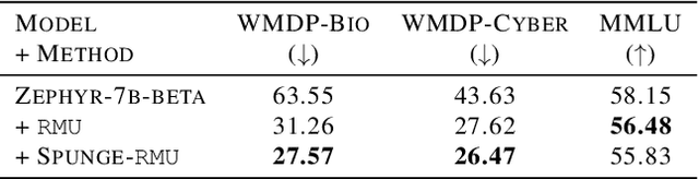Figure 3 for Split, Unlearn, Merge: Leveraging Data Attributes for More Effective Unlearning in LLMs