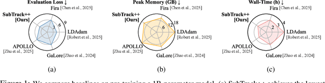 Figure 1 for SubTrack your Grad: Gradient Subspace Tracking for Memory and Time Efficient Full-Parameter LLM Training