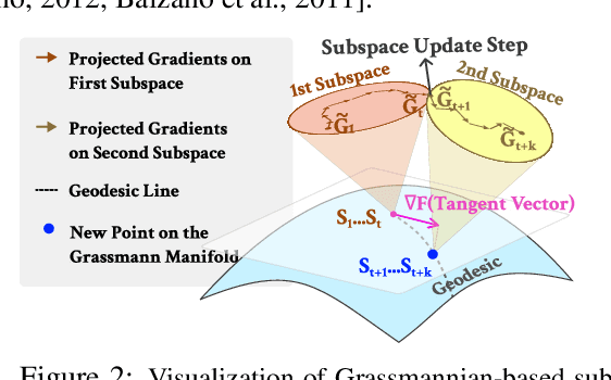 Figure 3 for SubTrack your Grad: Gradient Subspace Tracking for Memory and Time Efficient Full-Parameter LLM Training