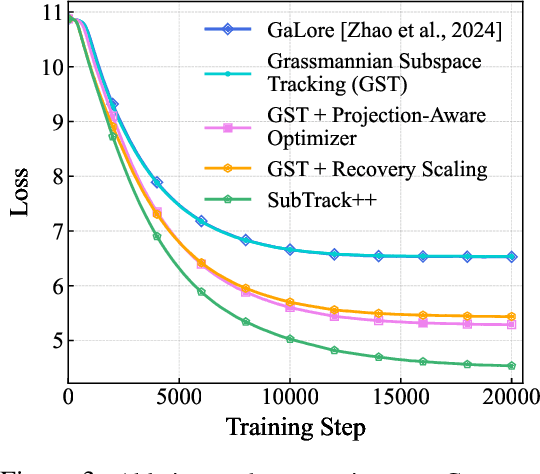 Figure 4 for SubTrack your Grad: Gradient Subspace Tracking for Memory and Time Efficient Full-Parameter LLM Training