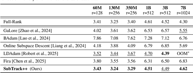 Figure 2 for SubTrack your Grad: Gradient Subspace Tracking for Memory and Time Efficient Full-Parameter LLM Training