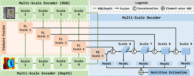 Figure 3 for Nutrition Estimation for Dietary Management: A Transformer Approach with Depth Sensing