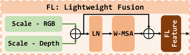 Figure 4 for Nutrition Estimation for Dietary Management: A Transformer Approach with Depth Sensing