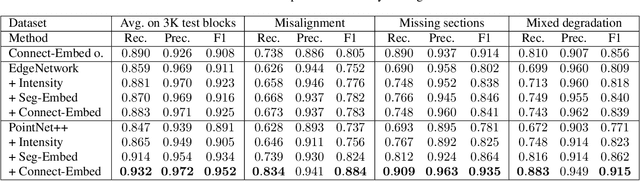 Figure 4 for Learning Multimodal Volumetric Features for Large-Scale Neuron Tracing