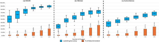 Figure 3 for Weak-Annotation of HAR Datasets using Vision Foundation Models