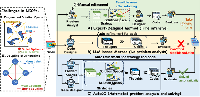 Figure 1 for Learn to Relax with Large Language Models: Solving Nonlinear Combinatorial Optimization Problems via Bidirectional Coevolution
