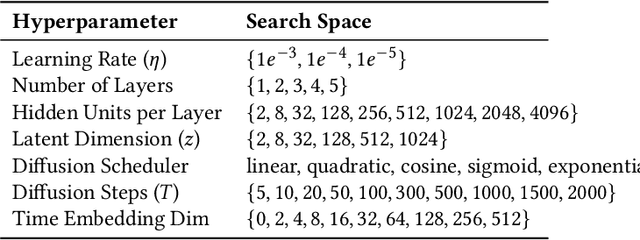 Figure 4 for Diffusion-Scheduled Denoising Autoencoders for Anomaly Detection in Tabular Data