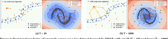 Figure 3 for Diffusion-Scheduled Denoising Autoencoders for Anomaly Detection in Tabular Data