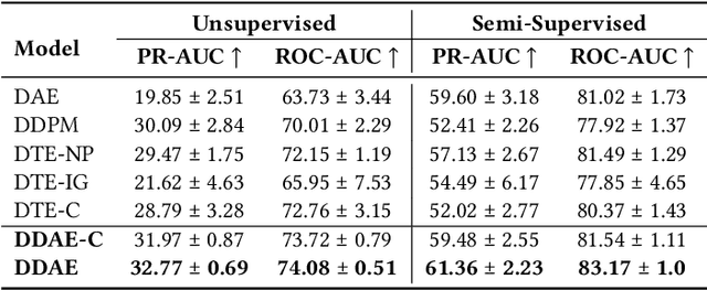 Figure 2 for Diffusion-Scheduled Denoising Autoencoders for Anomaly Detection in Tabular Data
