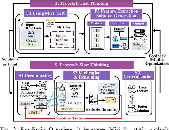 Figure 3 for Unlocking a New Rust Programming Experience: Fast and Slow Thinking with LLMs to Conquer Undefined Behaviors