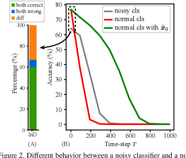 Figure 3 for DiffGuard: Semantic Mismatch-Guided Out-of-Distribution Detection using Pre-trained Diffusion Models