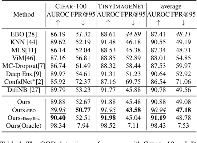 Figure 2 for DiffGuard: Semantic Mismatch-Guided Out-of-Distribution Detection using Pre-trained Diffusion Models