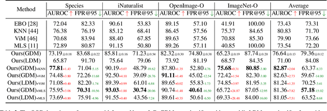 Figure 4 for DiffGuard: Semantic Mismatch-Guided Out-of-Distribution Detection using Pre-trained Diffusion Models