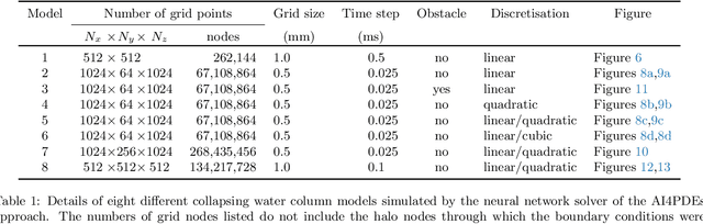 Figure 2 for Solving the Discretised Multiphase Flow Equations with Interface Capturing on Structured Grids Using Machine Learning Libraries