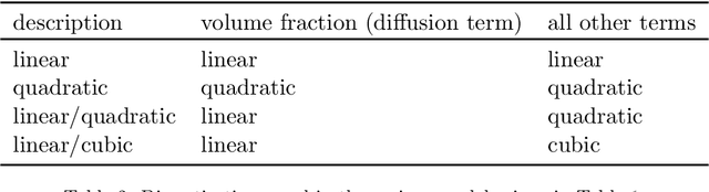 Figure 4 for Solving the Discretised Multiphase Flow Equations with Interface Capturing on Structured Grids Using Machine Learning Libraries
