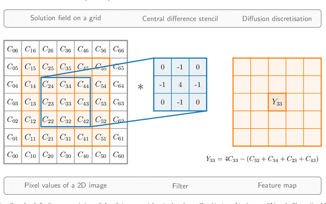 Figure 1 for Solving the Discretised Multiphase Flow Equations with Interface Capturing on Structured Grids Using Machine Learning Libraries