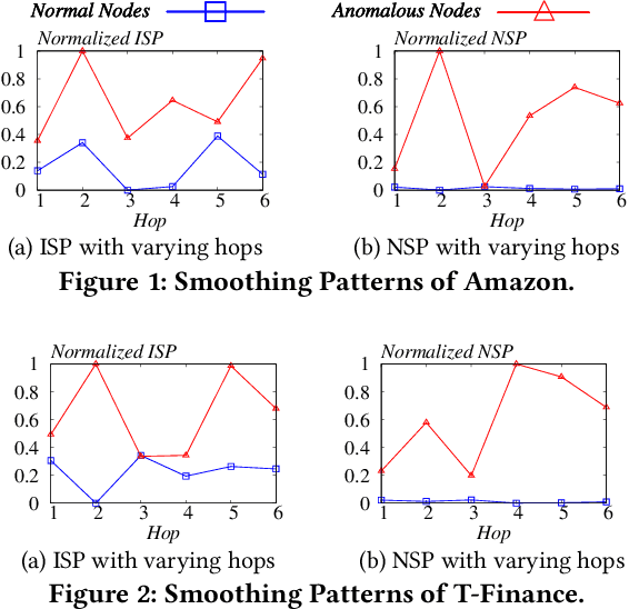 Figure 1 for SmoothGNN: Smoothing-based GNN for Unsupervised Node Anomaly Detection