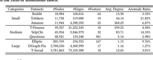 Figure 2 for SmoothGNN: Smoothing-based GNN for Unsupervised Node Anomaly Detection