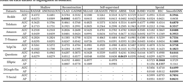 Figure 3 for SmoothGNN: Smoothing-based GNN for Unsupervised Node Anomaly Detection