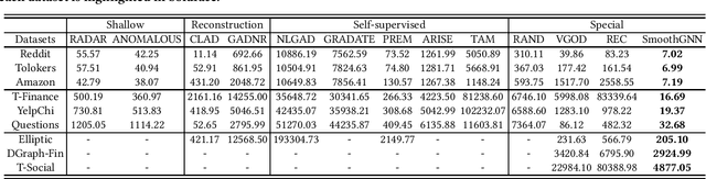 Figure 4 for SmoothGNN: Smoothing-based GNN for Unsupervised Node Anomaly Detection