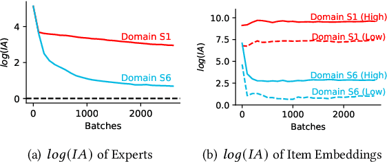 Figure 3 for Disentangled Representation with Cross Experts Covariance Loss for Multi-Domain Recommendation