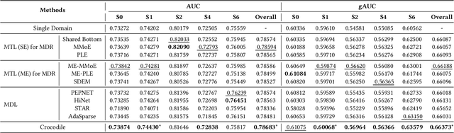 Figure 4 for Disentangled Representation with Cross Experts Covariance Loss for Multi-Domain Recommendation