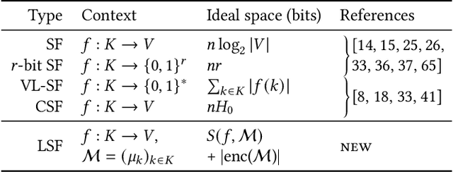 Figure 2 for Learned Static Function Data Structures
