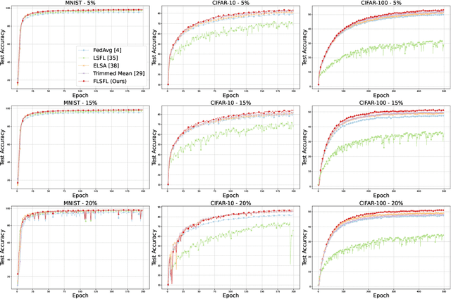 Figure 2 for DSFL: A Dual-Server Byzantine-Resilient Federated Learning Framework via Group-Based Secure Aggregation
