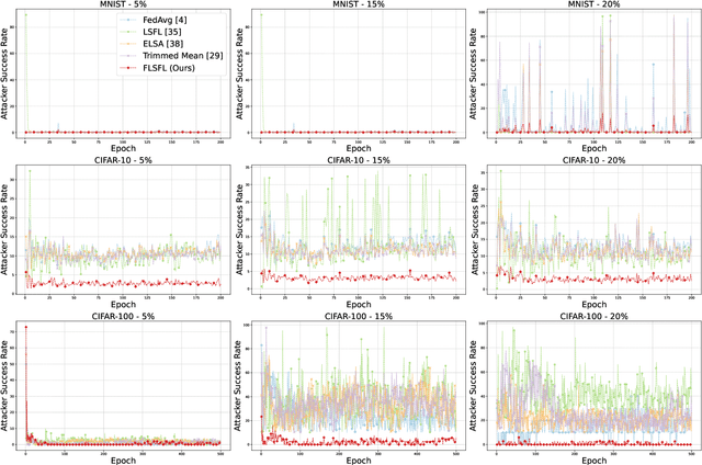 Figure 3 for DSFL: A Dual-Server Byzantine-Resilient Federated Learning Framework via Group-Based Secure Aggregation