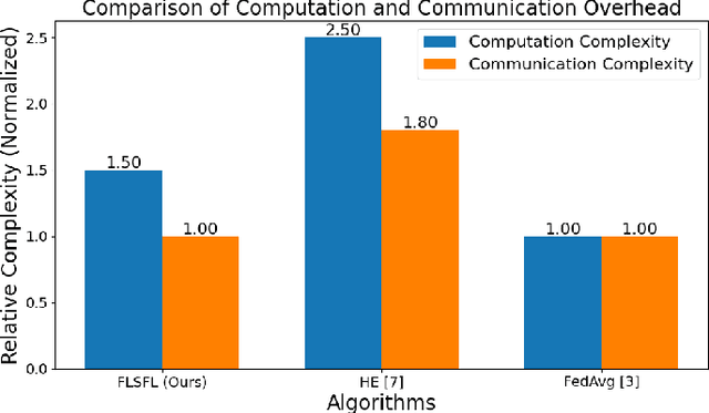 Figure 4 for DSFL: A Dual-Server Byzantine-Resilient Federated Learning Framework via Group-Based Secure Aggregation