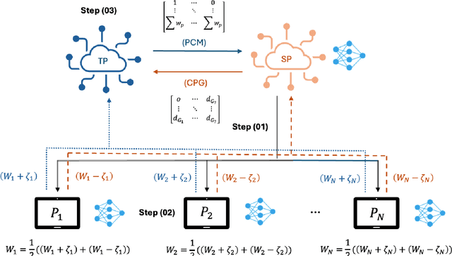 Figure 1 for DSFL: A Dual-Server Byzantine-Resilient Federated Learning Framework via Group-Based Secure Aggregation