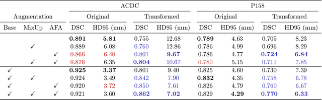 Figure 2 for Data-Agnostic Augmentations for Unknown Variations: Out-of-Distribution Generalisation in MRI Segmentation