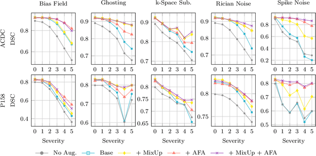 Figure 3 for Data-Agnostic Augmentations for Unknown Variations: Out-of-Distribution Generalisation in MRI Segmentation