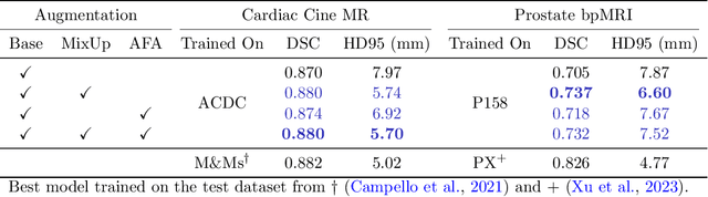 Figure 4 for Data-Agnostic Augmentations for Unknown Variations: Out-of-Distribution Generalisation in MRI Segmentation
