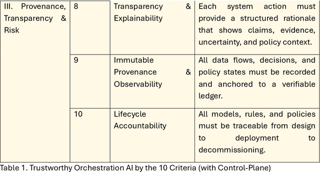 Figure 1 for Trustworthy Orchestration Artificial Intelligence by the Ten Criteria with Control-Plane Governance