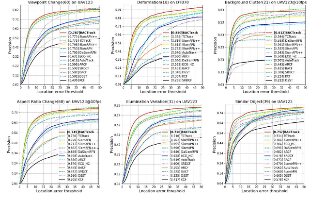 Figure 2 for BACTrack: Building Appearance Collection for Aerial Tracking