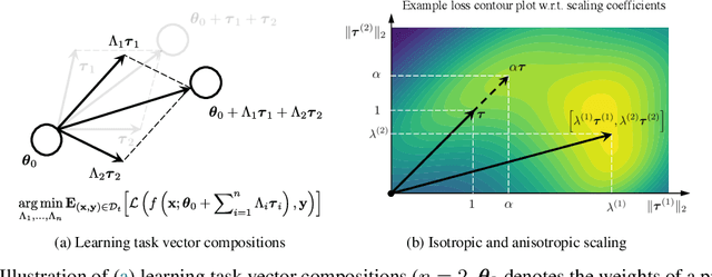 Figure 1 for Knowledge Composition using Task Vectors with Learned Anisotropic Scaling