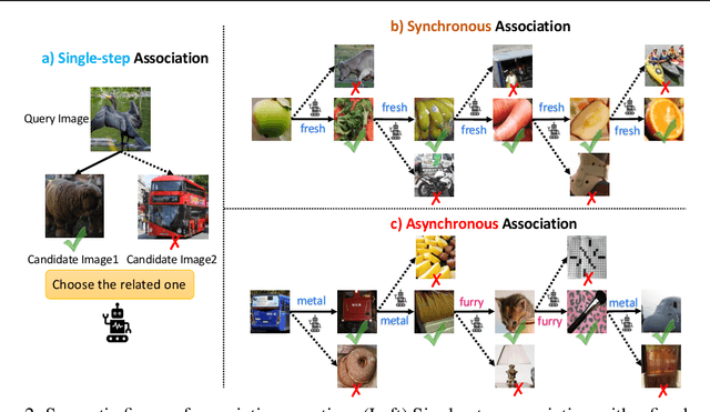 Figure 3 for The Labyrinth of Links: Navigating the Associative Maze of Multi-modal LLMs